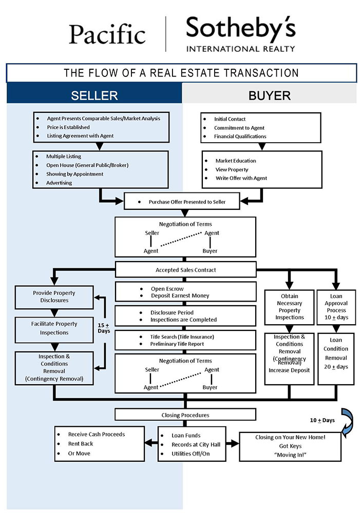 Flow of Real Estate Transactions